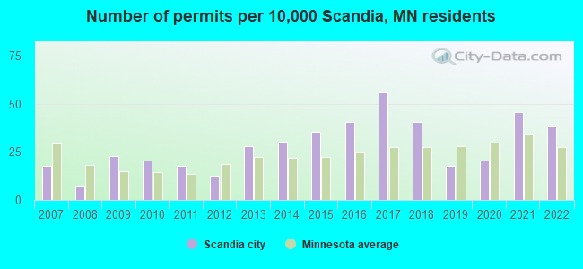 Number of permits per 10,000 Scandia, MN residents