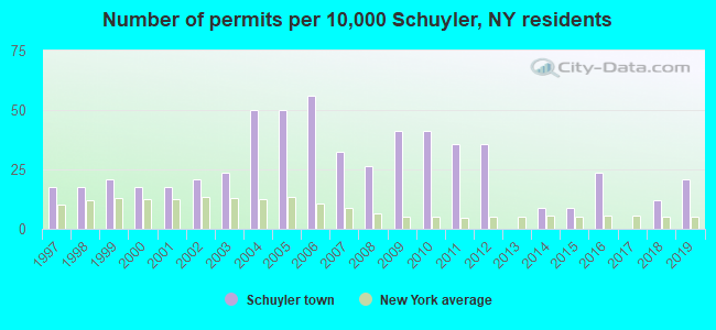 Number of permits per 10,000 Schuyler, NY residents
