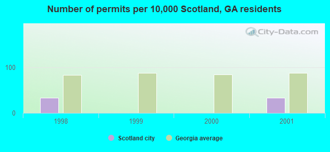 Number of permits per 10,000 Scotland, GA residents
