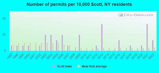 Number of permits per 10,000 Scott, NY residents