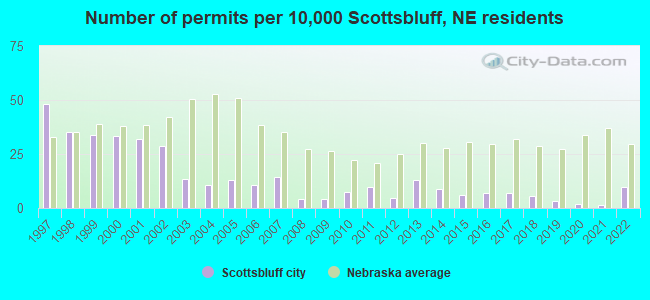 Number of permits per 10,000 Scottsbluff, NE residents
