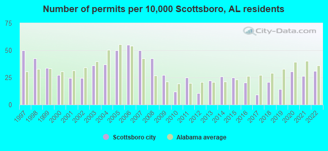 Number of permits per 10,000 Scottsboro, AL residents