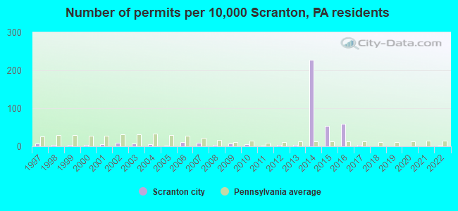 Number of permits per 10,000 Scranton, PA residents