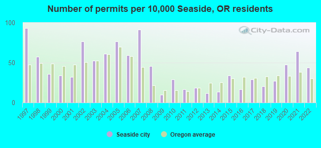 Number of permits per 10,000 Seaside, OR residents
