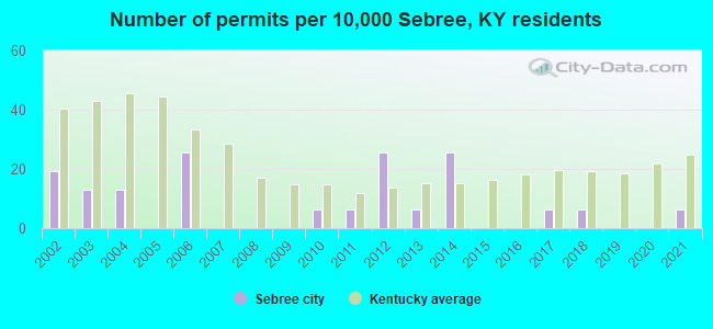 Number of permits per 10,000 Sebree, KY residents