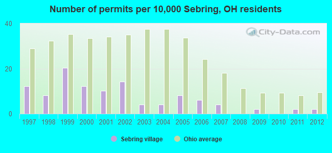 Number of permits per 10,000 Sebring, OH residents