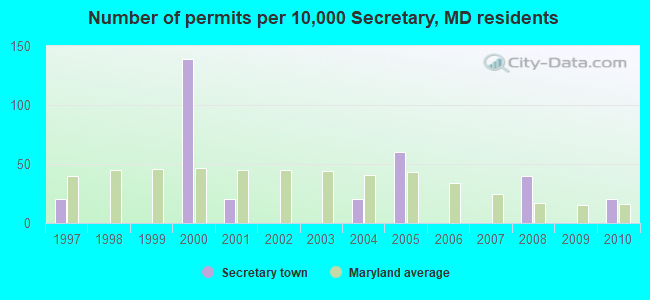 Number of permits per 10,000 Secretary, MD residents