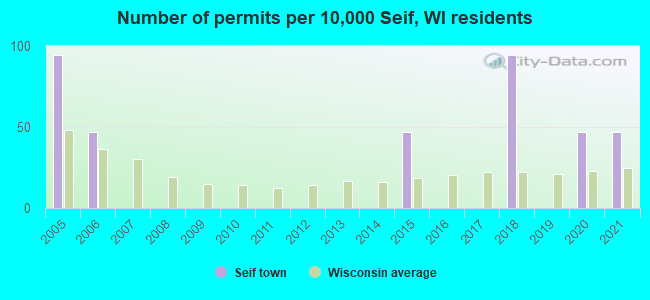 Number of permits per 10,000 Seif, WI residents