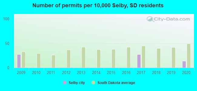Number of permits per 10,000 Selby, SD residents