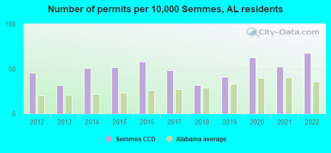 Number of permits per 10,000 Semmes, AL residents