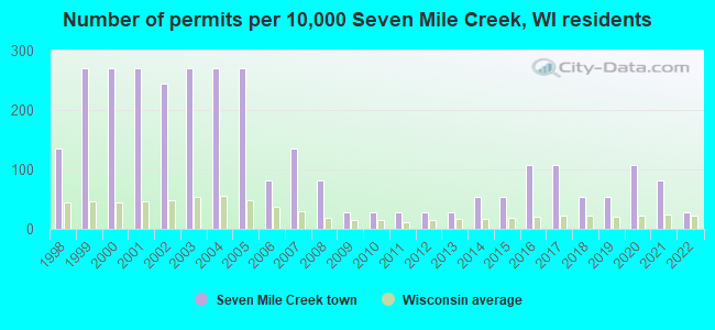 Number of permits per 10,000 Seven Mile Creek, WI residents