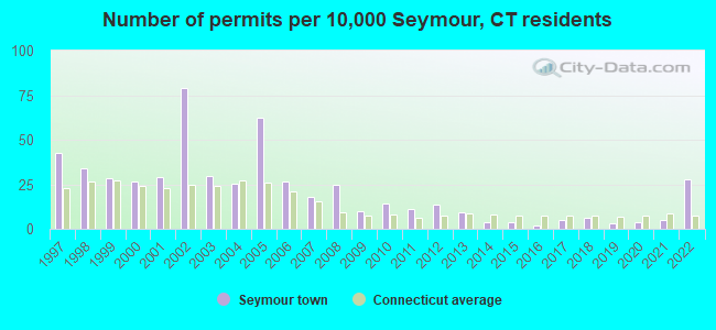 Number of permits per 10,000 Seymour, CT residents