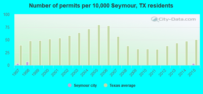 Number of permits per 10,000 Seymour, TX residents
