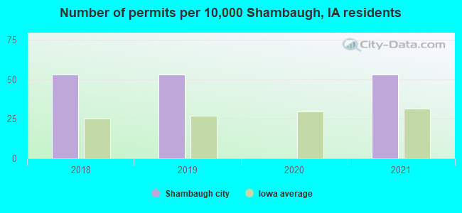 Number of permits per 10,000 Shambaugh, IA residents