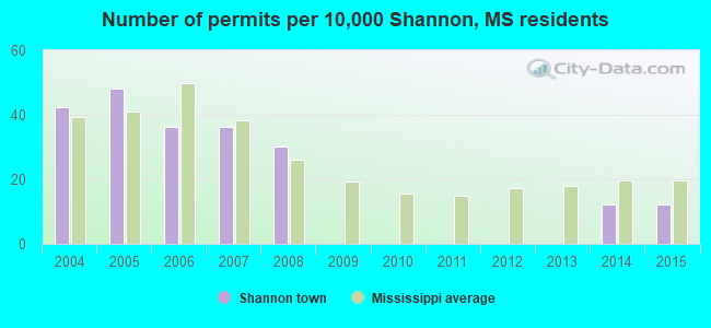 Number of permits per 10,000 Shannon, MS residents