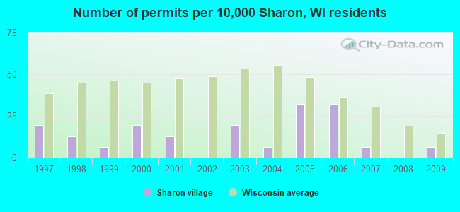 Number of permits per 10,000 Sharon, WI residents