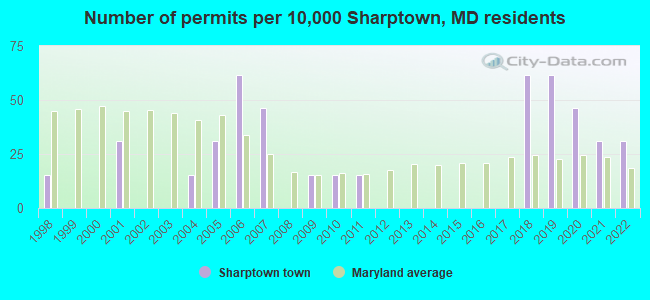 Number of permits per 10,000 Sharptown, MD residents