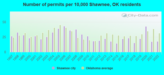 Number of permits per 10,000 Shawnee, OK residents