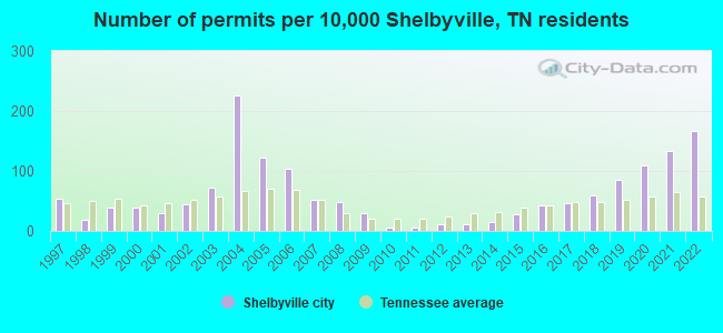 Number of permits per 10,000 Shelbyville, TN residents