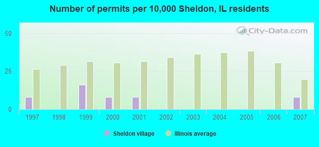 Number of permits per 10,000 Sheldon, IL residents