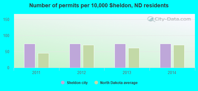 Number of permits per 10,000 Sheldon, ND residents