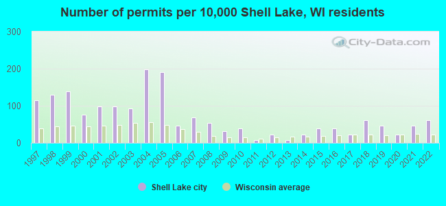 Number of permits per 10,000 Shell Lake, WI residents
