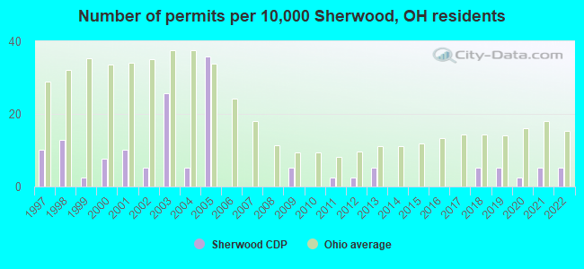 Number of permits per 10,000 Sherwood, OH residents