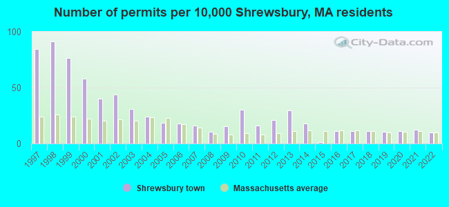 Number of permits per 10,000 Shrewsbury, MA residents