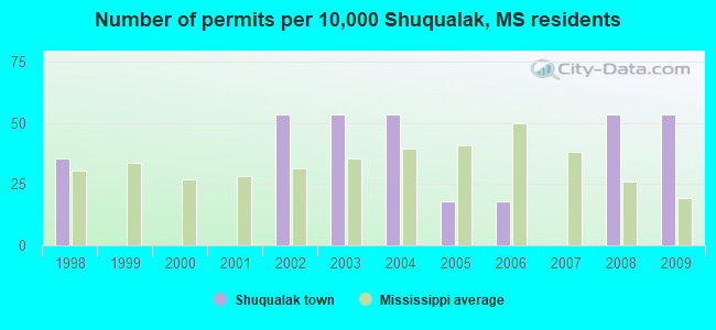 Number of permits per 10,000 Shuqualak, MS residents