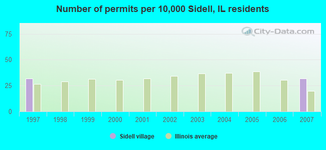 Number of permits per 10,000 Sidell, IL residents