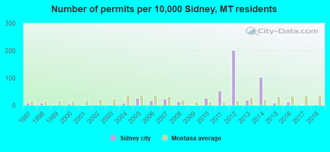 Number of permits per 10,000 Sidney, MT residents