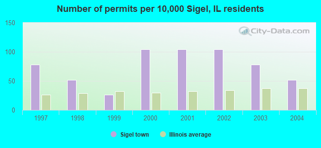 Number of permits per 10,000 Sigel, IL residents