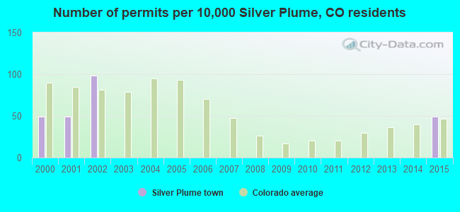 Number of permits per 10,000 Silver Plume, CO residents