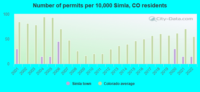 Number of permits per 10,000 Simla, CO residents