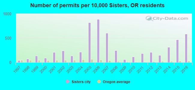 Number of permits per 10,000 Sisters, OR residents
