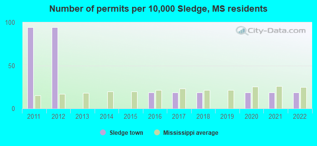 Number of permits per 10,000 Sledge, MS residents