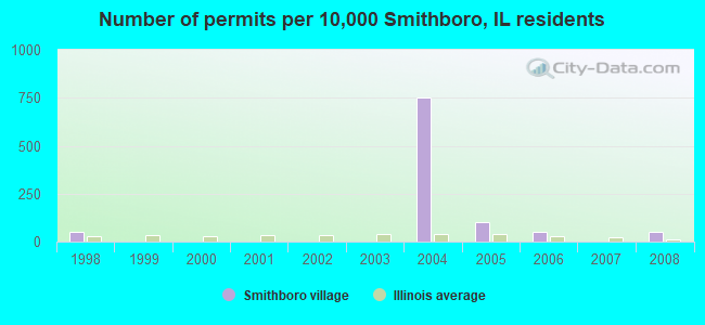 Number of permits per 10,000 Smithboro, IL residents