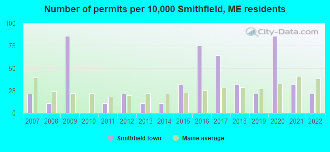 Number of permits per 10,000 Smithfield, ME residents