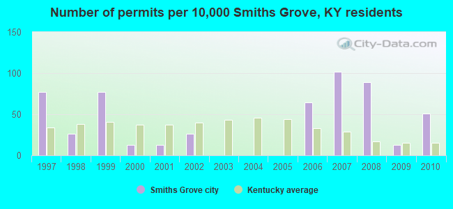Number of permits per 10,000 Smiths Grove, KY residents