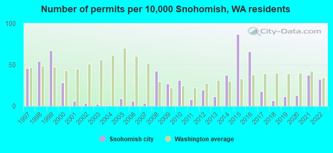 Number of permits per 10,000 Snohomish, WA residents
