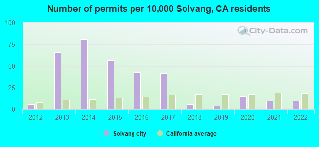 Number of permits per 10,000 Solvang, CA residents