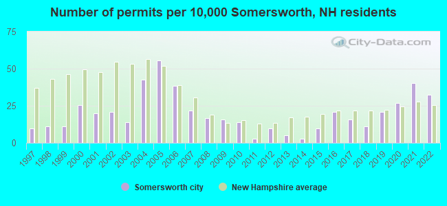 Number of permits per 10,000 Somersworth, NH residents