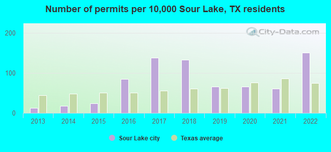 Number of permits per 10,000 Sour Lake, TX residents