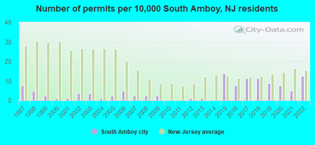 Number of permits per 10,000 South Amboy, NJ residents