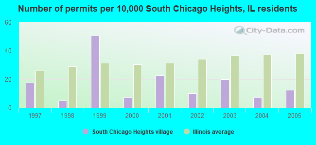 Number of permits per 10,000 South Chicago Heights, IL residents