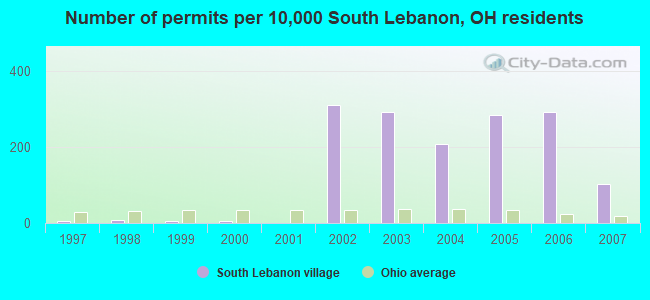 Number of permits per 10,000 South Lebanon, OH residents