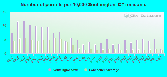 Number of permits per 10,000 Southington, CT residents