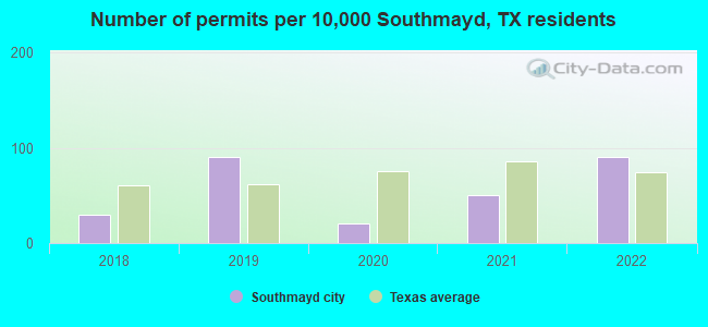Number of permits per 10,000 Southmayd, TX residents