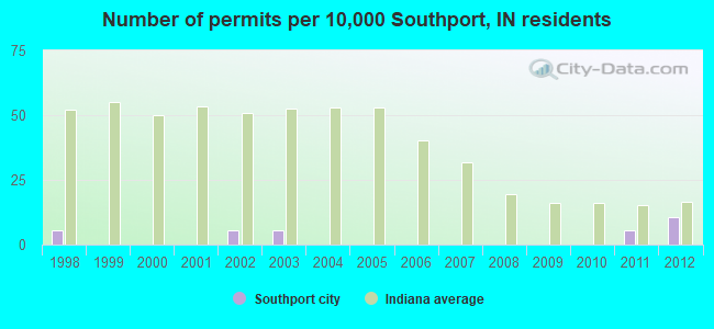 Number of permits per 10,000 Southport, IN residents