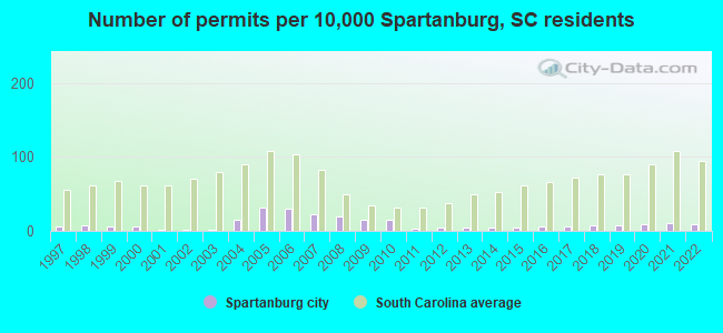 Number of permits per 10,000 Spartanburg, SC residents